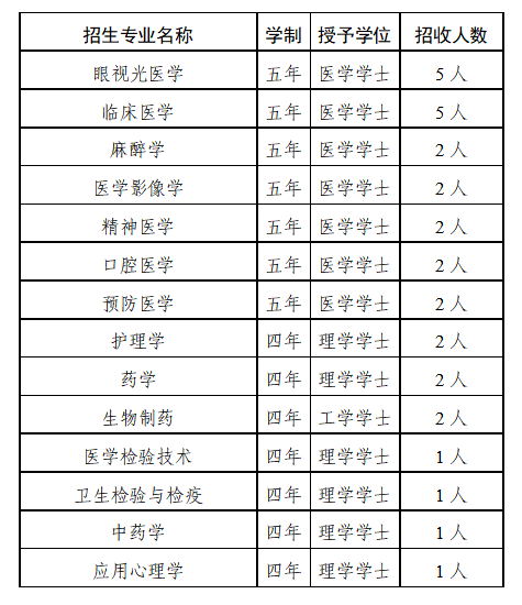 溫州醫(yī)科大學(xué)2025年免試招收臺灣高中畢業(yè)生招生簡章