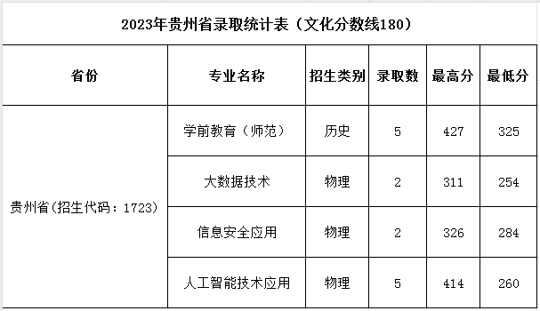 濮陽(yáng)職業(yè)技術(shù)學(xué)院2024年普招各批次錄取分?jǐn)?shù)