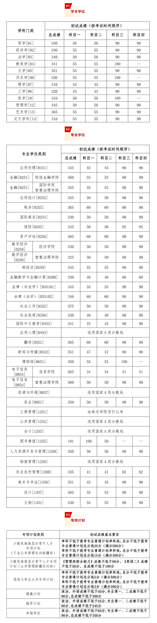 中國(guó)人民大學(xué)2025年碩士研究生招生考試考生進(jìn)入復(fù)試的初試成績(jī)基本要求