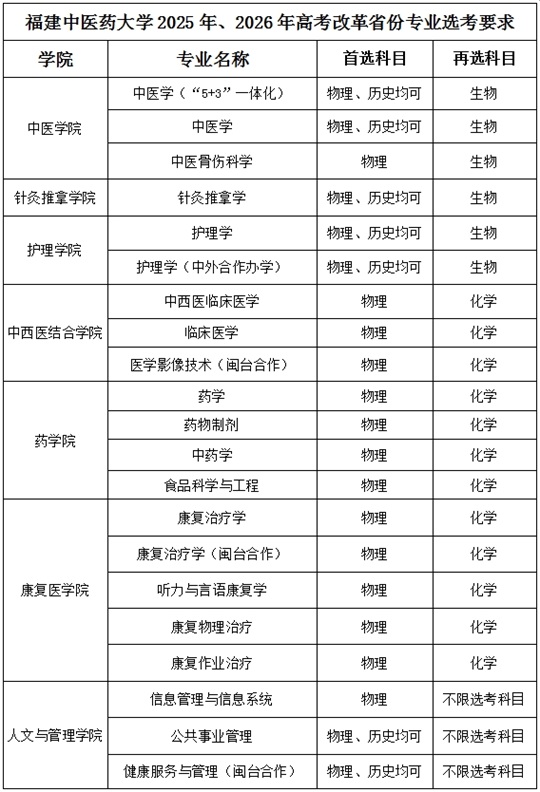 福建中醫(yī)藥大學(xué)2025年、2026年高考改革省份專業(yè)選考要求