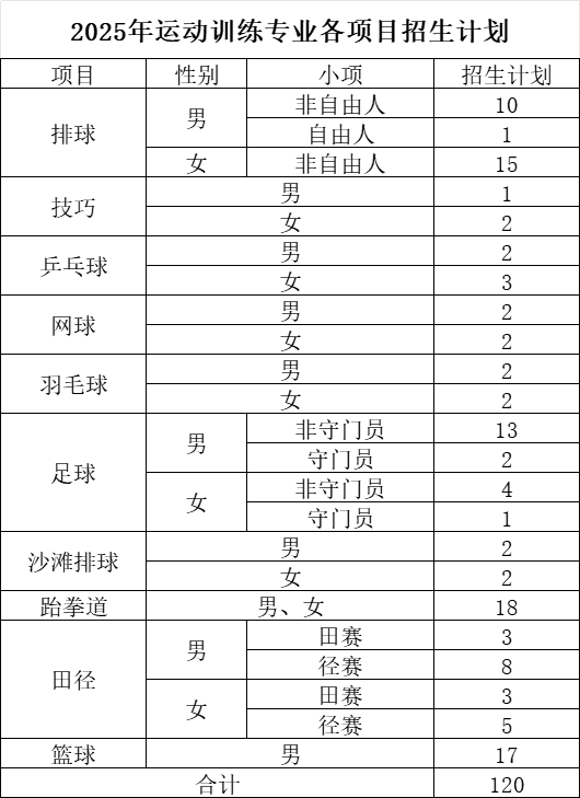 中北大學(xué)2025年運(yùn)動(dòng)訓(xùn)練專業(yè)各項(xiàng)目招生計(jì)劃