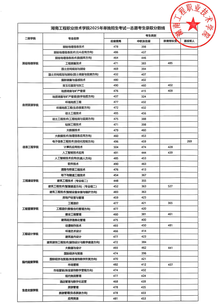 湖南工程職業(yè)技術(shù)學(xué)院2025年單獨(dú)招生考試一志愿考生錄取分?jǐn)?shù)線(xiàn)