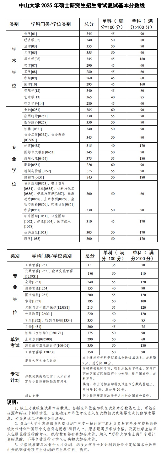 中山大學(xué)2025年碩士研究生招生考試復(fù)試基本分?jǐn)?shù)線(xiàn)