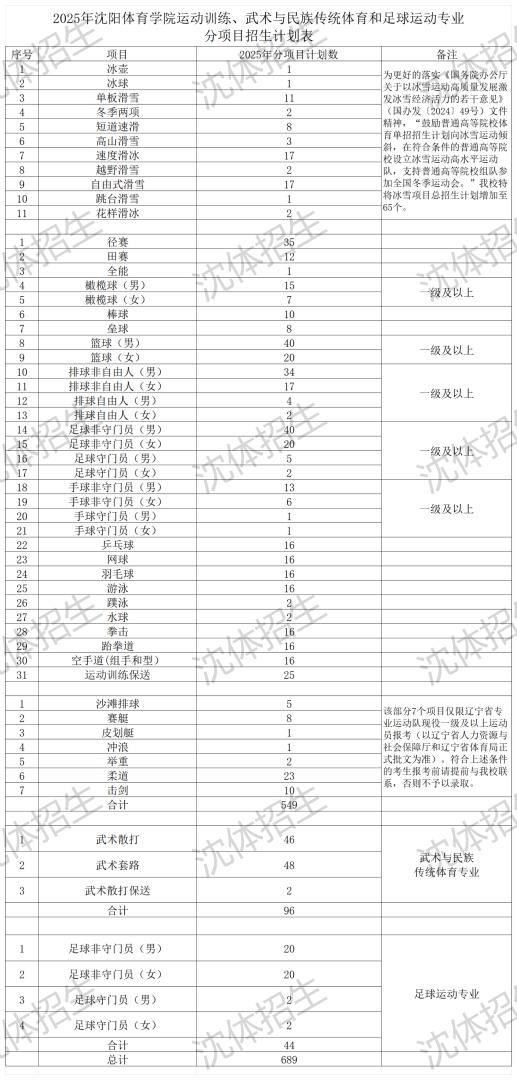 2025年沈陽體育學(xué)院體育單招專業(yè)分項目招生計劃表