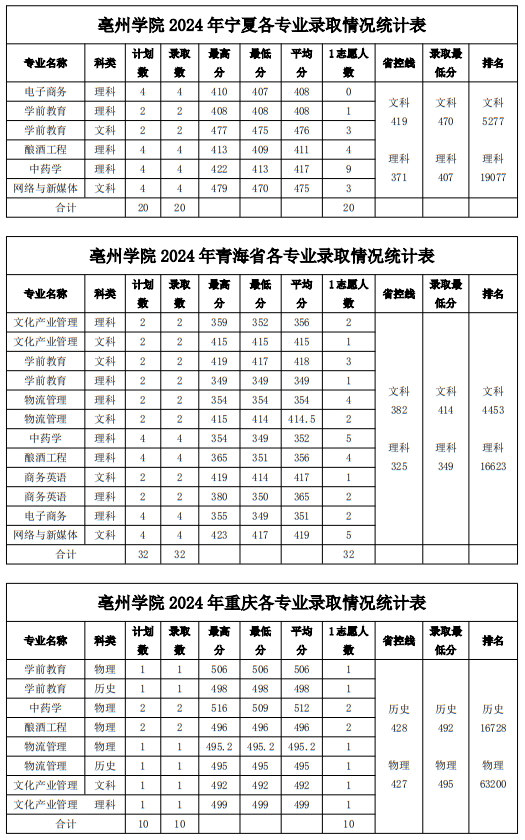 亳州學(xué)院2024年普通本科（省外）錄取分?jǐn)?shù)線