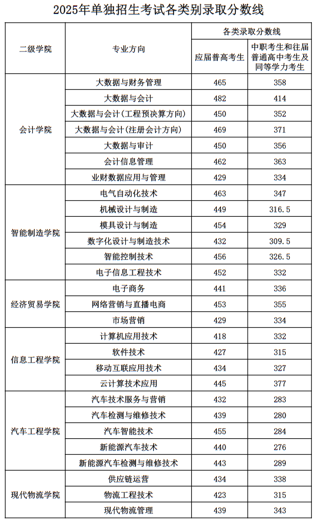 衡陽財(cái)經(jīng)工業(yè)職業(yè)技術(shù)學(xué)院2025年單獨(dú)招生考試各類別錄取分?jǐn)?shù)線