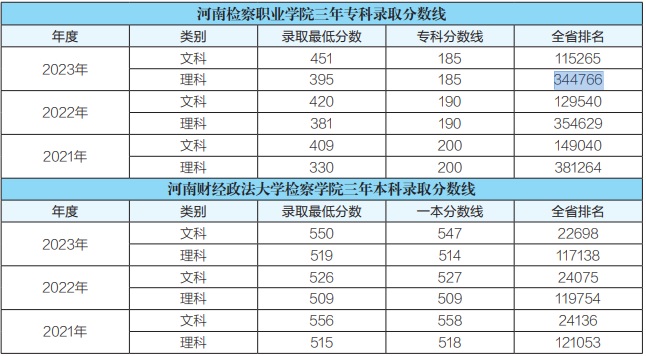 河南檢察職業(yè)學院2021年、2022年、2023年?？其浫》謹?shù)線
