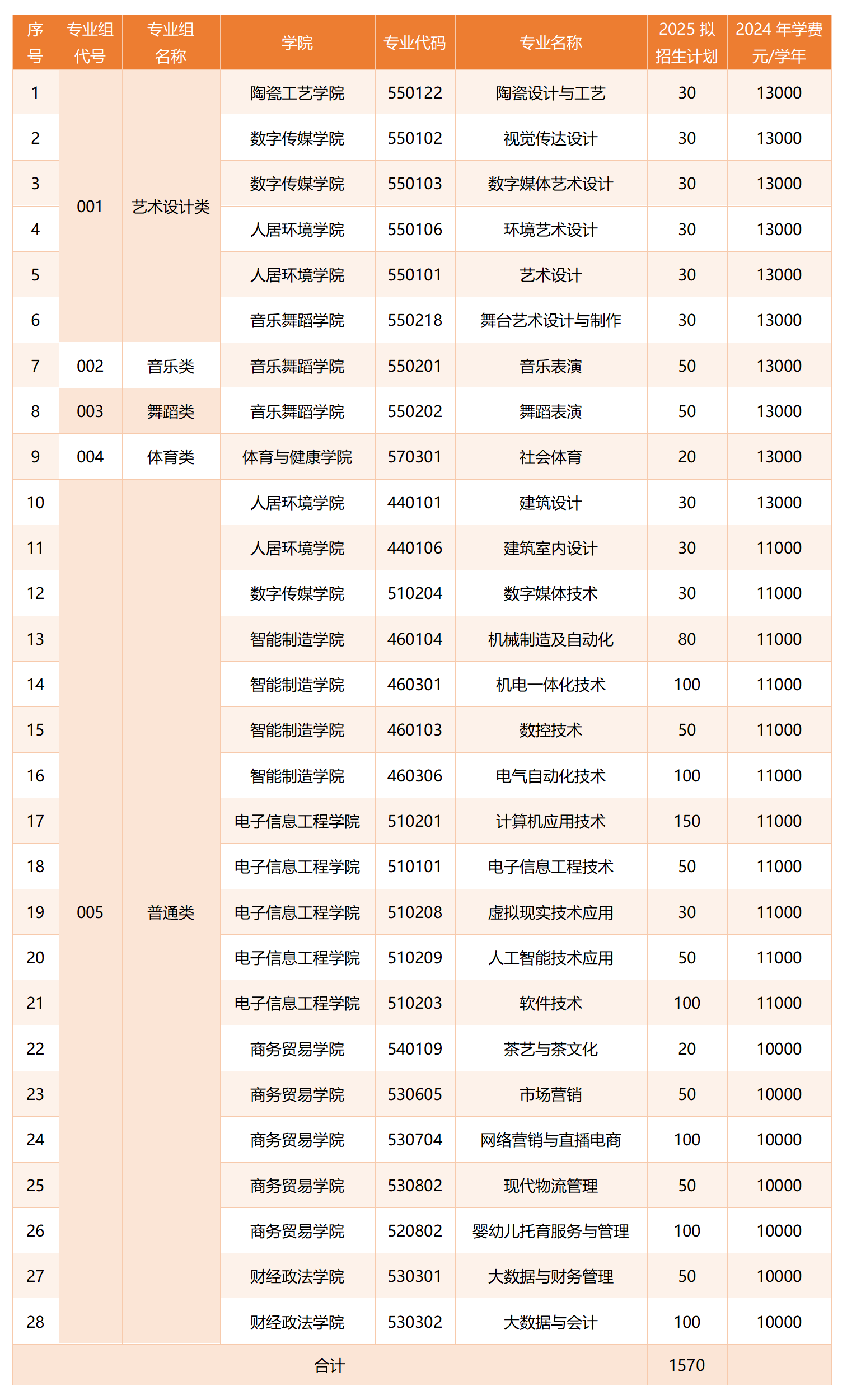 景德鎮(zhèn)藝術(shù)職業(yè)大學(xué)2025年高職單獨招生簡章