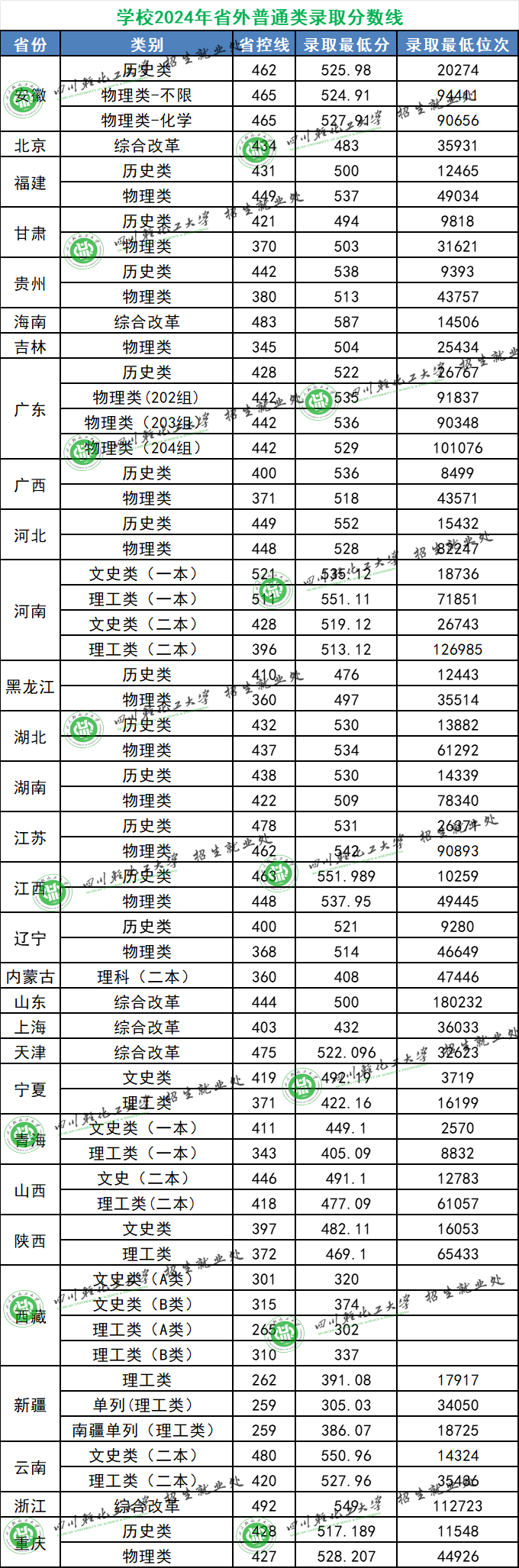 四川輕化工大學(xué)2024年省外普通類錄取分?jǐn)?shù)線
