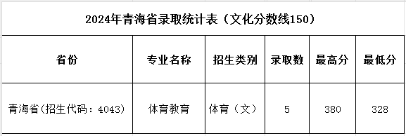 濮陽(yáng)職業(yè)技術(shù)學(xué)院2024年普招各批次錄取分?jǐn)?shù)