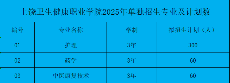 上饒衛(wèi)生健康職業(yè)學(xué)院2025年高職單招招生簡(jiǎn)章