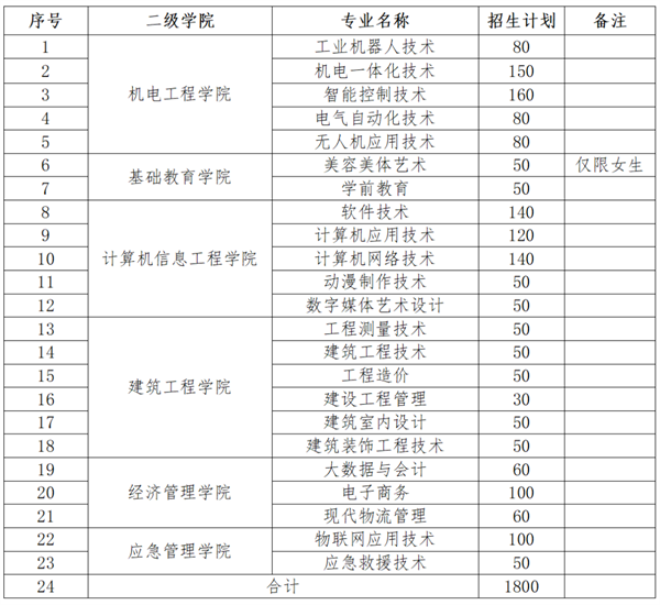 江西應(yīng)用工程職業(yè)學(xué)院2025年高職單招招生簡章