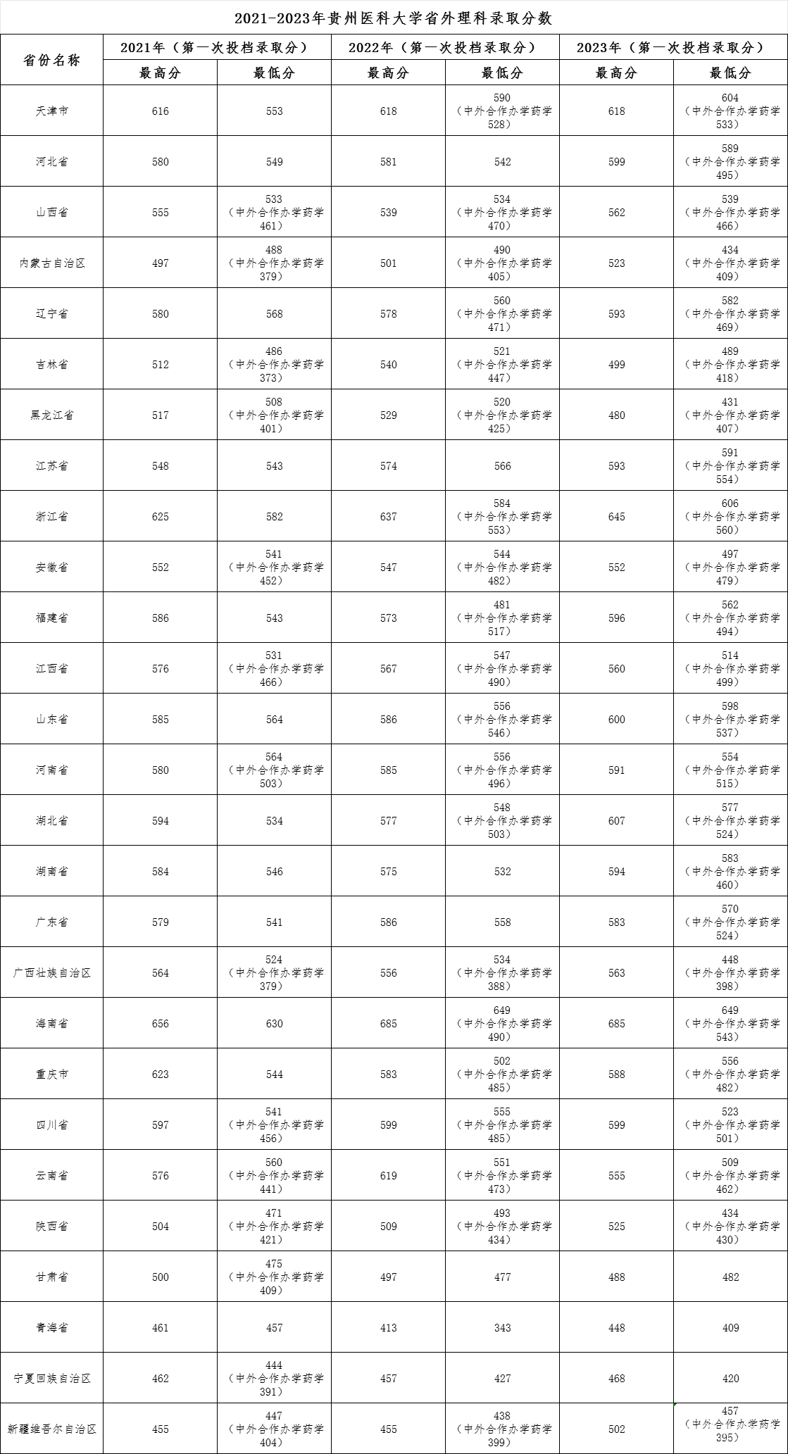 貴州醫(yī)科大學2021-2023年省外理科錄取分數(shù)線