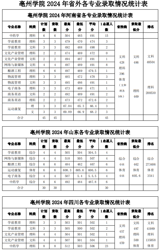 亳州學(xué)院2024年普通本科（省外）錄取分?jǐn)?shù)線