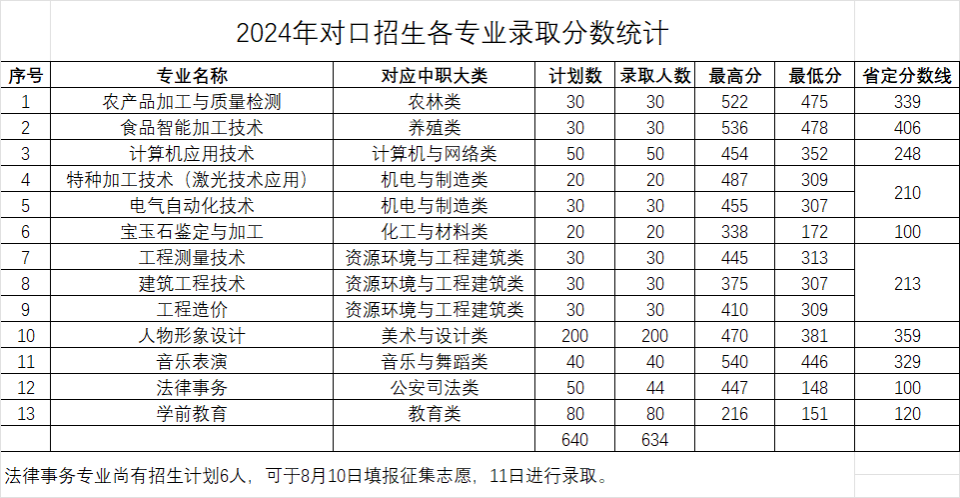 河南質(zhì)量工程職業(yè)學(xué)院2024年對(duì)口招生各專(zhuān)業(yè)錄取分?jǐn)?shù)