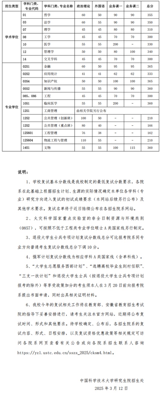 中國科學(xué)技術(shù)大學(xué)2025年碩士研究生招生考試復(fù)試基本分?jǐn)?shù)線