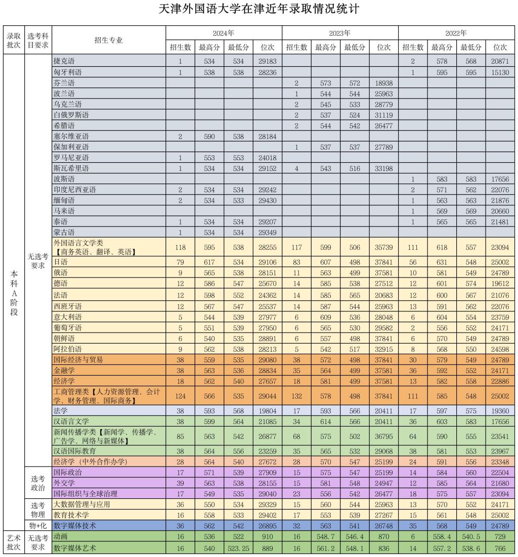 天津外國語大學(xué)2022年、2023年、2024年錄取分?jǐn)?shù)線匯總（天津）