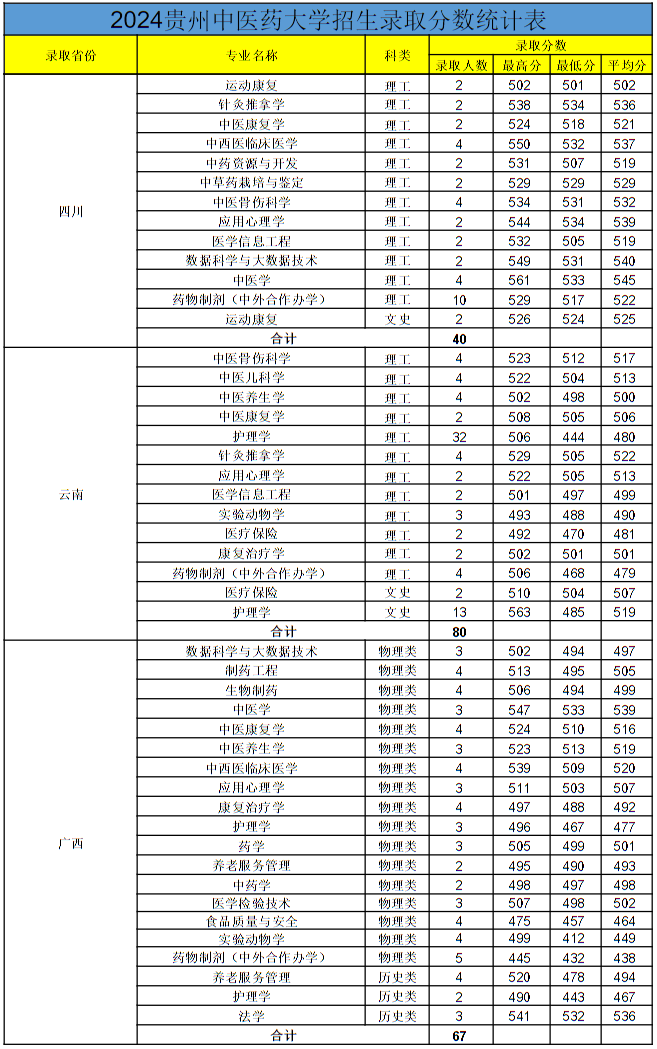 貴州中醫(yī)藥大學2024年各省錄取分數(shù)線