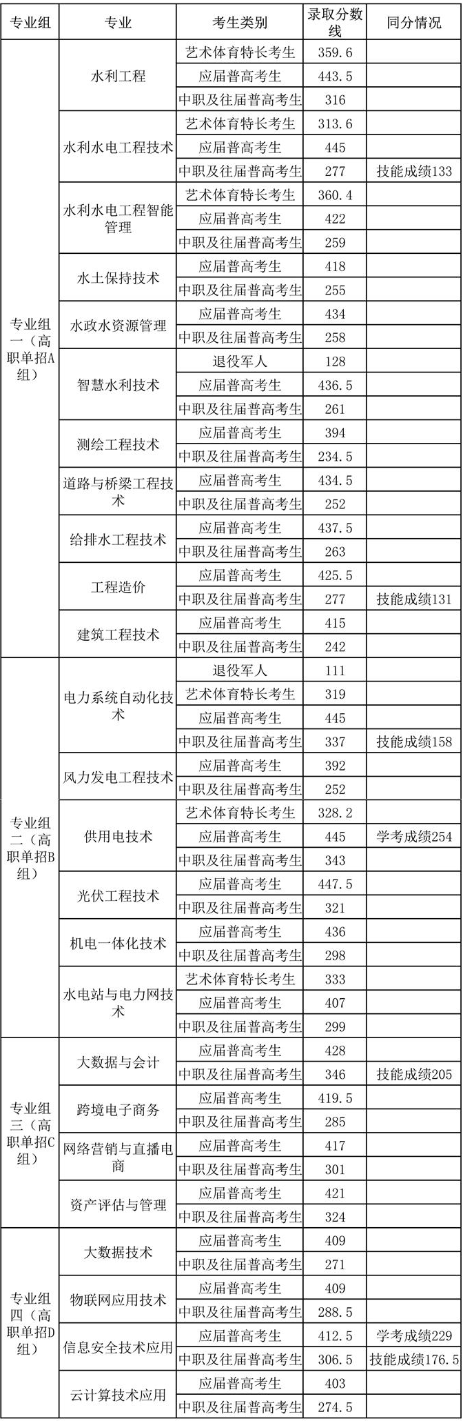 湖南水利水電職業(yè)技術(shù)學(xué)院2025年單獨招生各專業(yè)各類別錄取分?jǐn)?shù)線