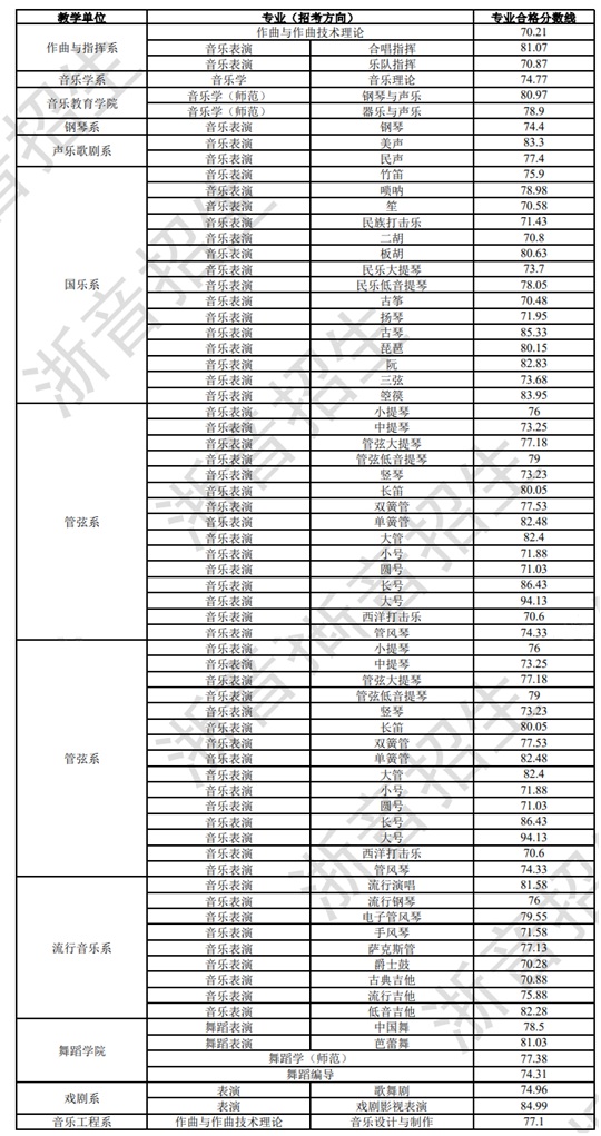 浙江音樂學院2025年本科招生專業(yè)?？己细穹謹稻€