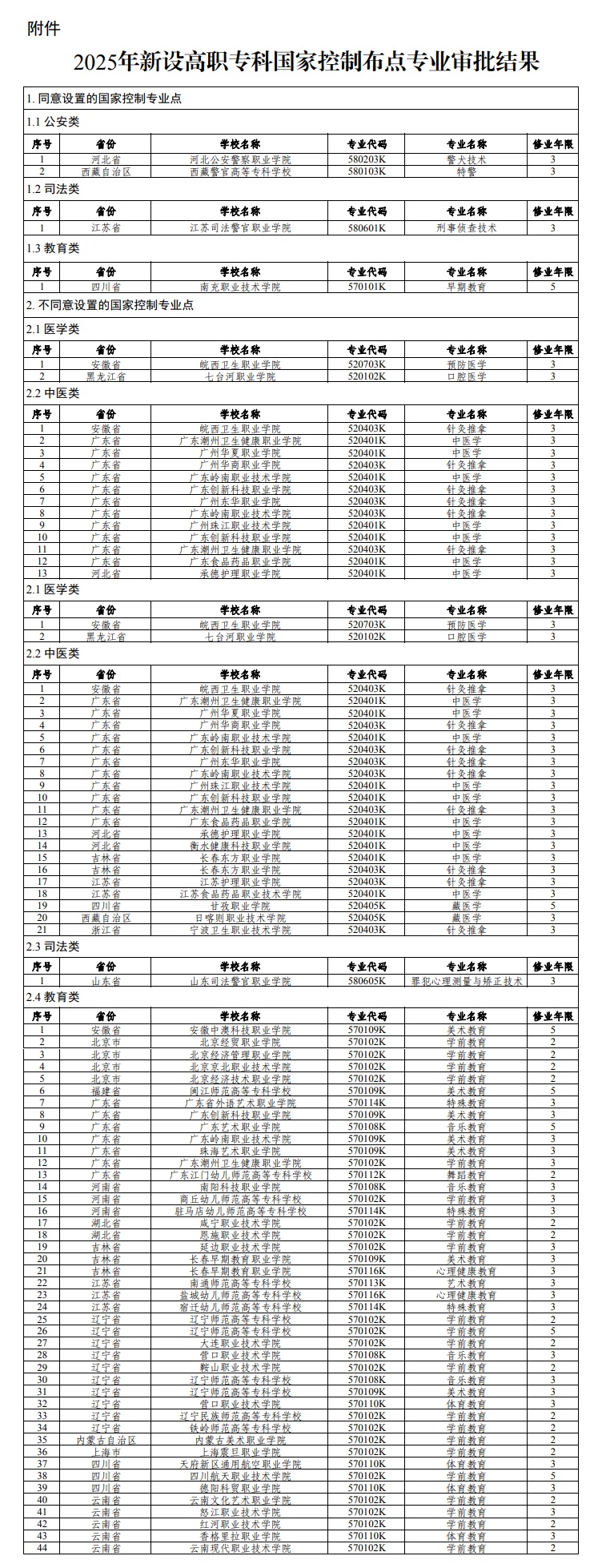 教育部關(guān)于公布2025年高等職業(yè)教育?？茖I(yè)設(shè)置備案和審批結(jié)果的通知