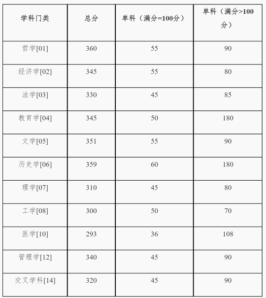 湖南大學(xué)2025年碩士研究生招生復(fù)試基本分?jǐn)?shù)線