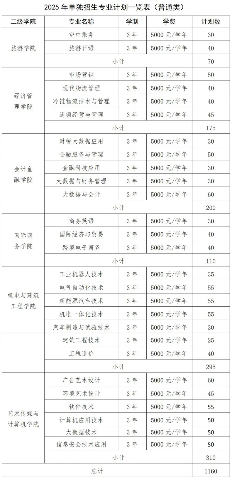 江西旅游商貿(mào)職業(yè)學院2025年高職單招招生簡章