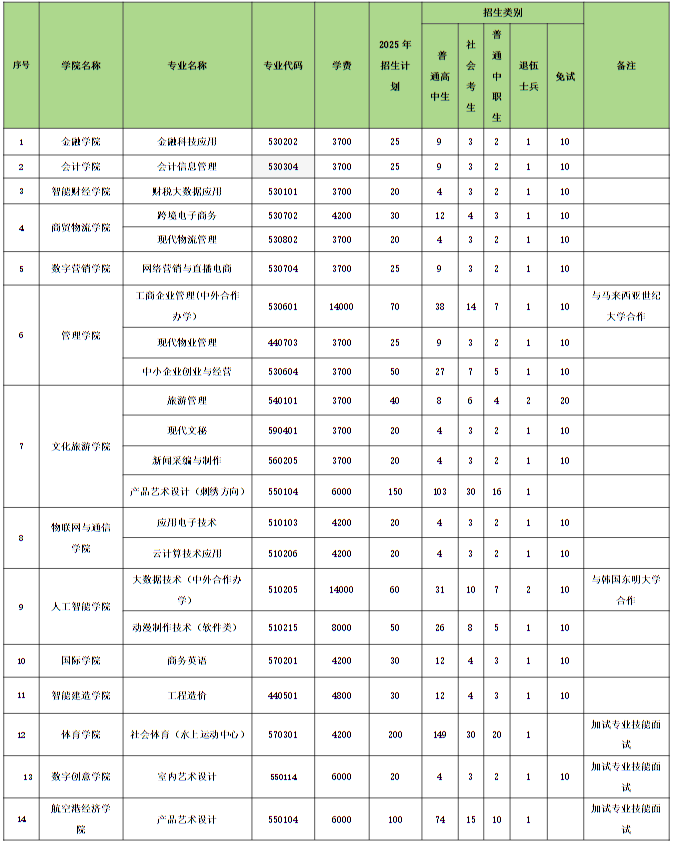 河南經貿職業(yè)學院2025年單獨招生章程