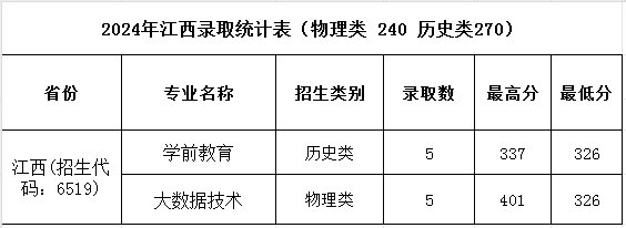 濮陽(yáng)職業(yè)技術(shù)學(xué)院2024年普招各批次錄取分?jǐn)?shù)
