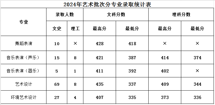 濮陽(yáng)職業(yè)技術(shù)學(xué)院2024年普招各批次錄取分?jǐn)?shù)