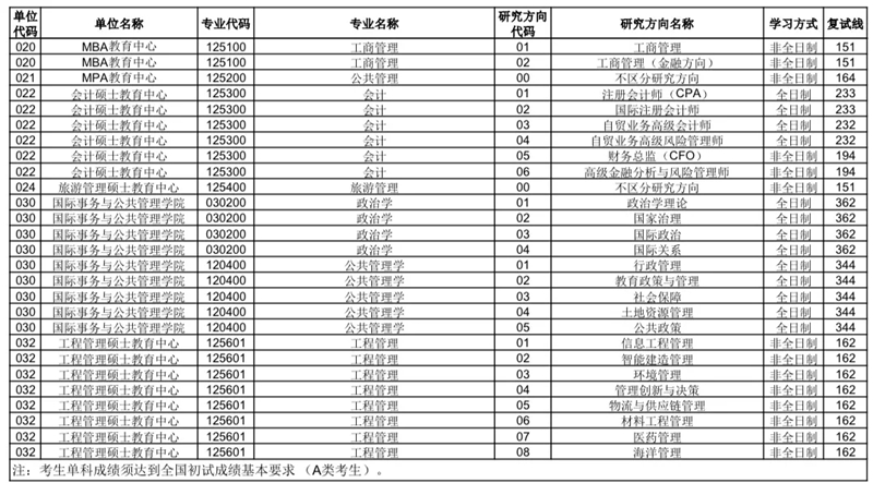 中國海洋大學(xué)2025年考研復(fù)試分?jǐn)?shù)線發(fā)布