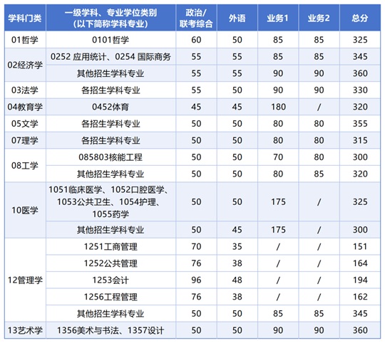 西安交通大學(xué)2025年碩士研究生招生復(fù)試基本分?jǐn)?shù)線