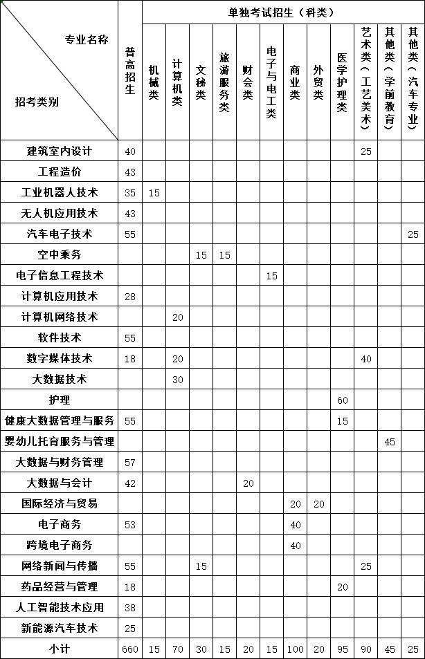 浙江長征職業(yè)技術(shù)學(xué)院2025年高職提前招生章程