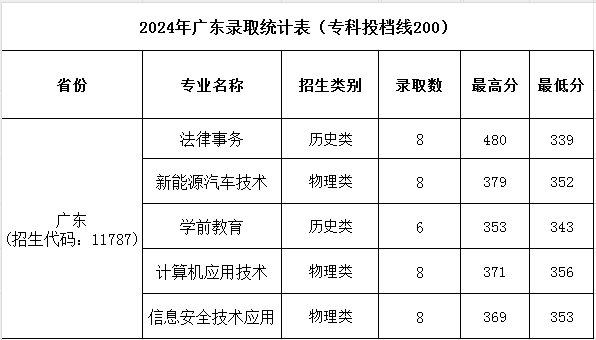 濮陽(yáng)職業(yè)技術(shù)學(xué)院2024年普招各批次錄取分?jǐn)?shù)