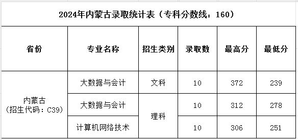 濮陽(yáng)職業(yè)技術(shù)學(xué)院2024年普招各批次錄取分?jǐn)?shù)