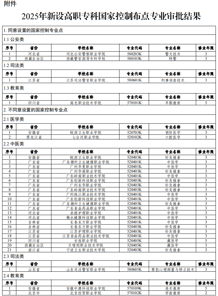 教育部關(guān)于公布2025年高等職業(yè)教育?？茖I(yè)設(shè)置備案和審批結(jié)果的通知