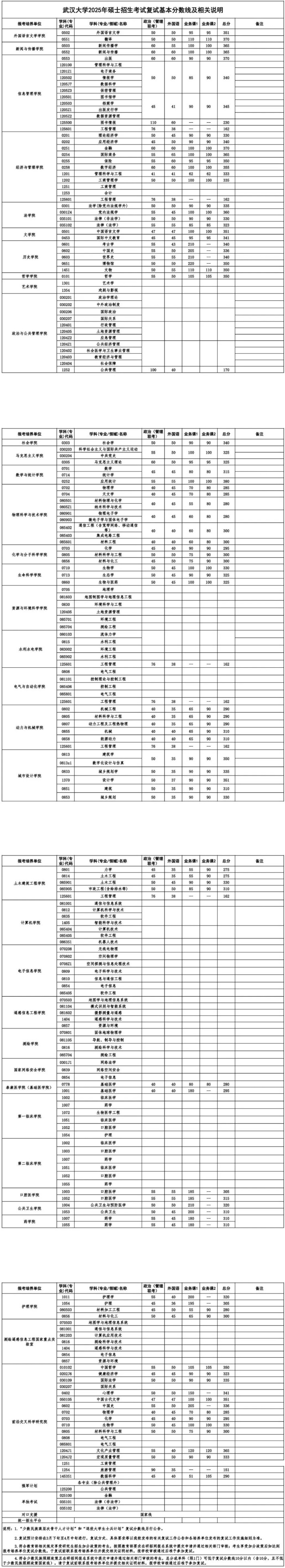 2025年武漢大學(xué)碩士招生考試復(fù)試基本分?jǐn)?shù)線