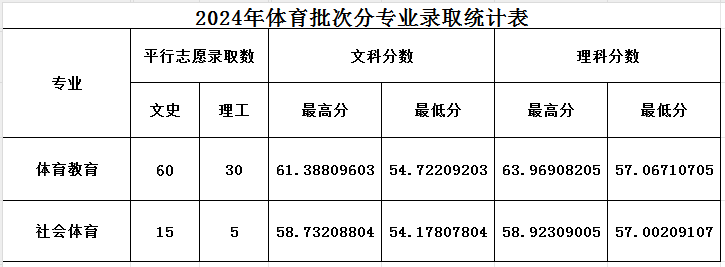濮陽(yáng)職業(yè)技術(shù)學(xué)院2024年普招各批次錄取分?jǐn)?shù)