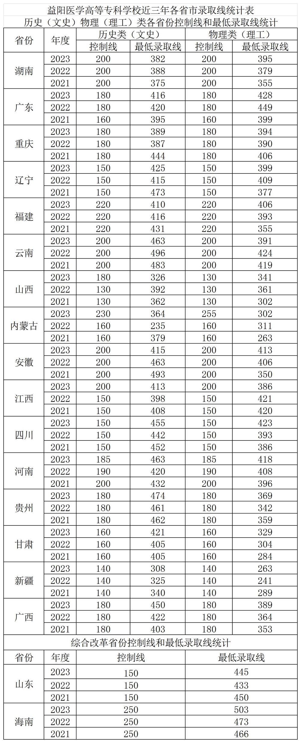 益陽(yáng)醫(yī)學(xué)高等專(zhuān)科學(xué)校近三年(2021-2023)錄取分?jǐn)?shù)線