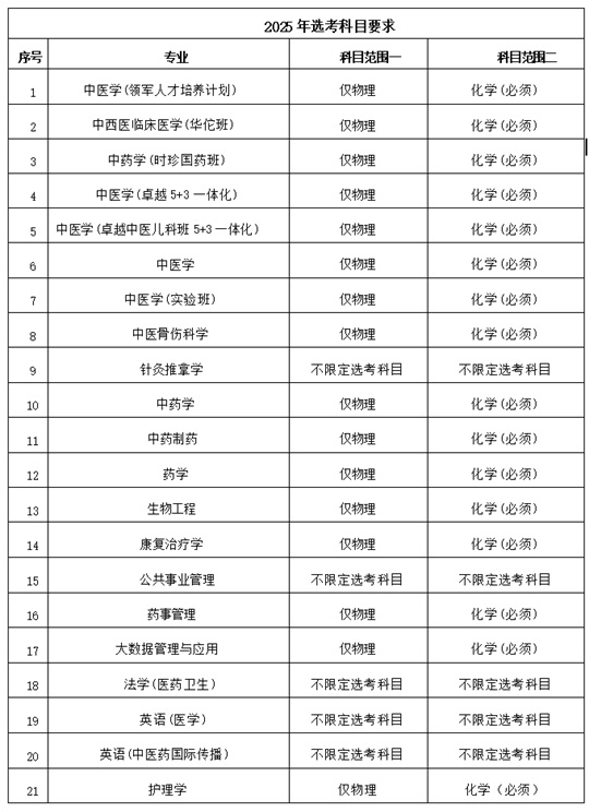 北京中醫(yī)藥大學(xué)2025年選考科目要求
