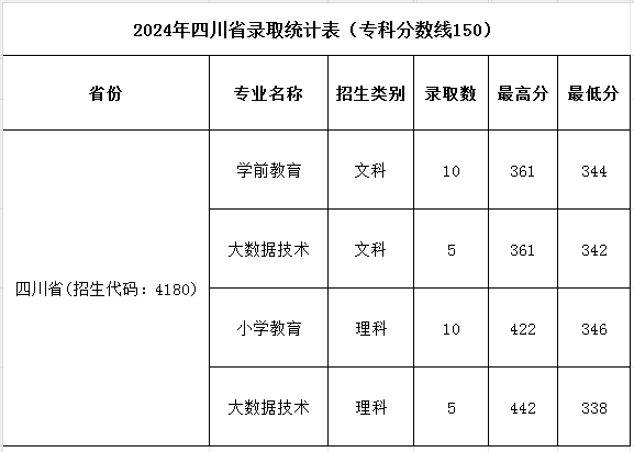 濮陽(yáng)職業(yè)技術(shù)學(xué)院2024年普招各批次錄取分?jǐn)?shù)