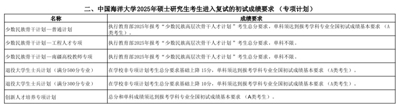 中國海洋大學(xué)2025年考研復(fù)試分?jǐn)?shù)線發(fā)布
