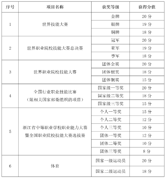 浙江機電職業(yè)技術大學2025年高職提前招生章程