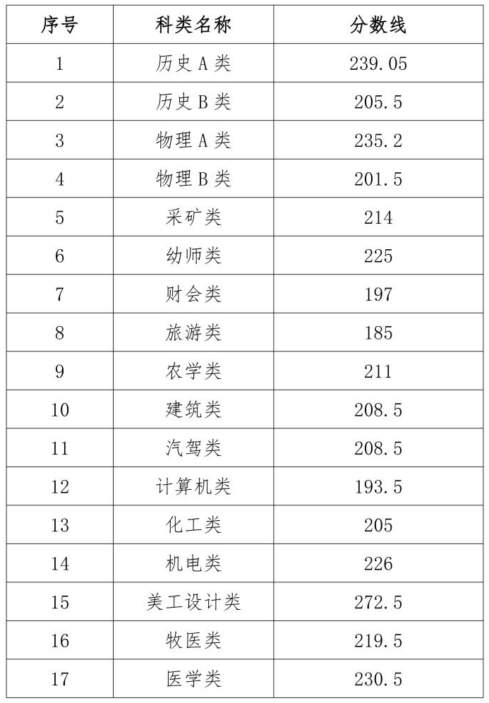 2025年鄂爾多斯職業(yè)學(xué)院單獨考試招生各科類擬錄取分?jǐn)?shù)線