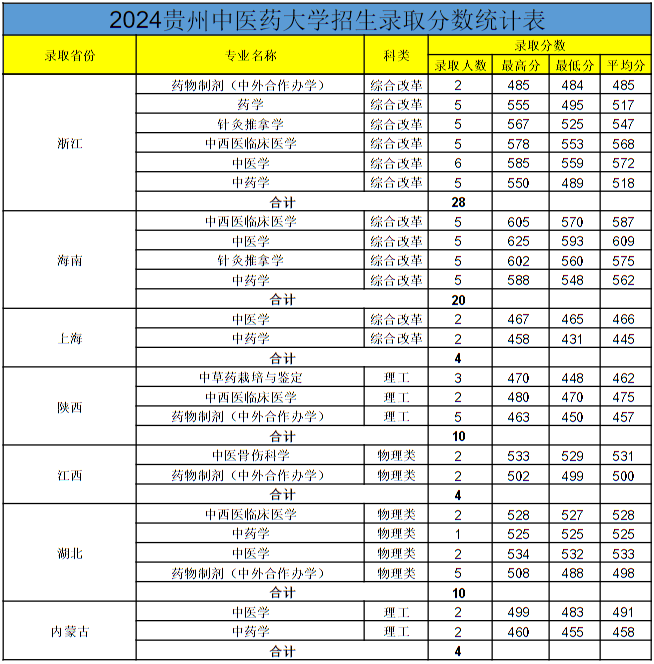 貴州中醫(yī)藥大學2024年各省錄取分數(shù)線