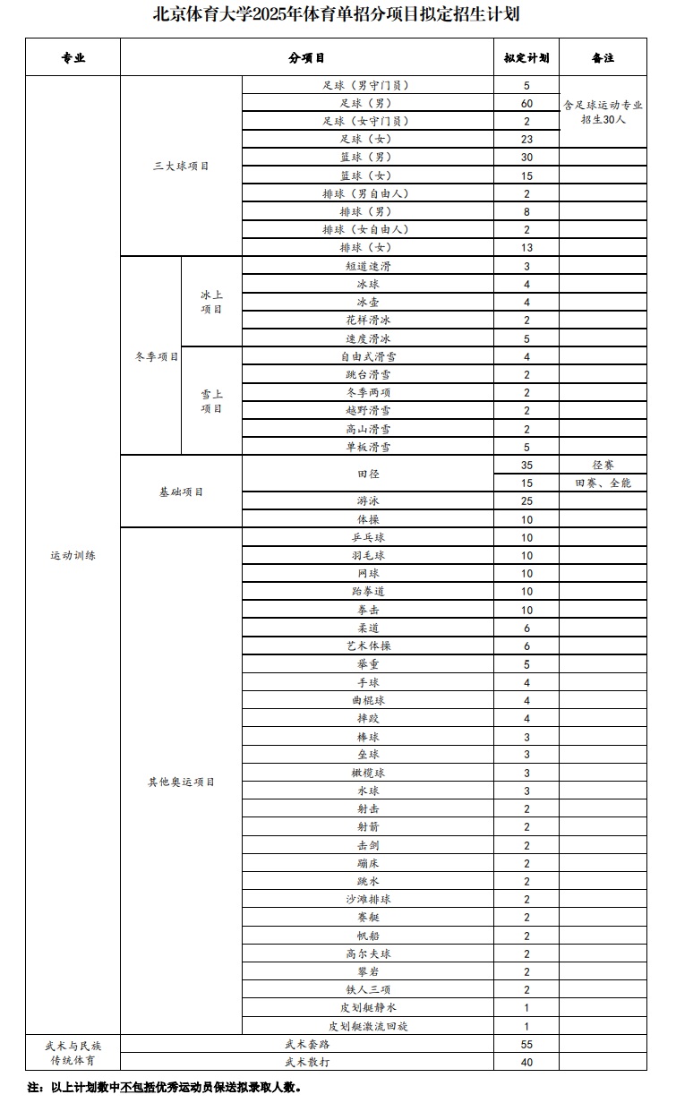 北京體育大學(xué)2025年運(yùn)動(dòng)訓(xùn)練、武術(shù)與民族傳統(tǒng)體育專(zhuān)業(yè)招生分項(xiàng)目計(jì)劃公布