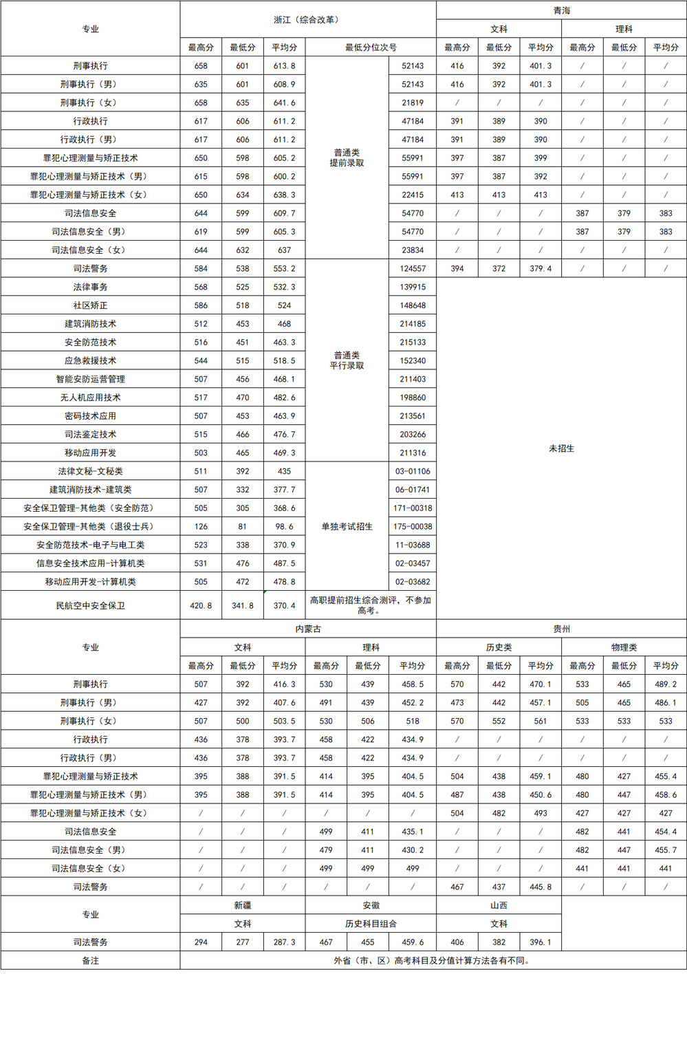 2024年浙江警官職業(yè)學(xué)院分專業(yè)錄取分?jǐn)?shù)線