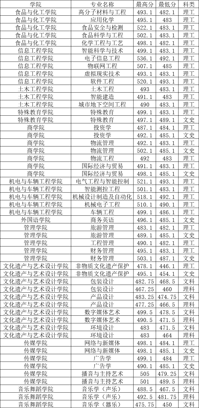 2024年鄭州工程技術學院河南省本科錄取分數(shù)線