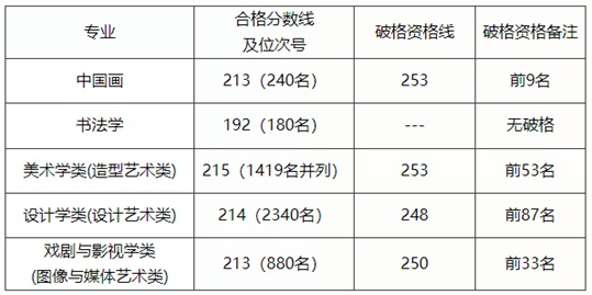 中國美術(shù)學(xué)院2025年本科招生考試復(fù)試成績(jī)查詢公告