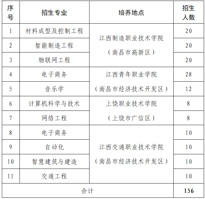 南昌航空大學(xué)2025年聯(lián)合培養(yǎng)專升本退役大學(xué)生士兵免試招生簡章